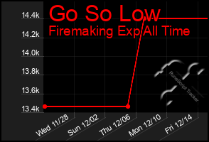 Total Graph of Go So Low