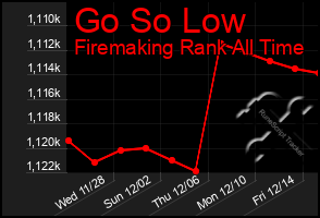 Total Graph of Go So Low