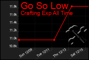 Total Graph of Go So Low