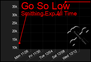 Total Graph of Go So Low