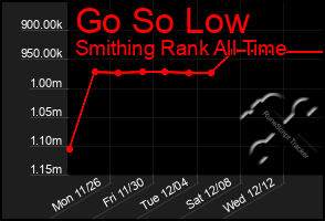 Total Graph of Go So Low