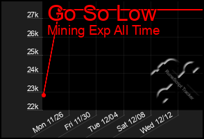 Total Graph of Go So Low