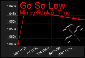 Total Graph of Go So Low