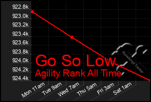 Total Graph of Go So Low