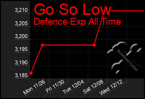 Total Graph of Go So Low