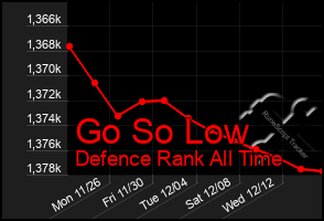 Total Graph of Go So Low