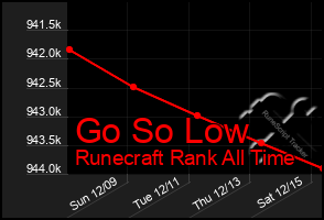 Total Graph of Go So Low