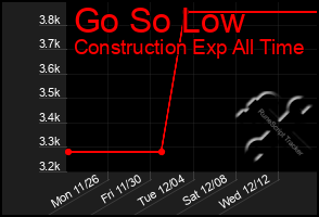 Total Graph of Go So Low