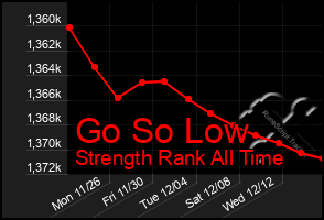 Total Graph of Go So Low