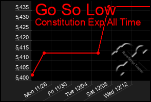 Total Graph of Go So Low