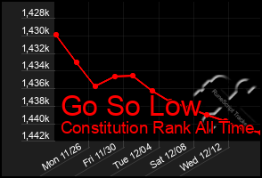 Total Graph of Go So Low