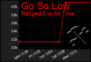 Total Graph of Go So Low