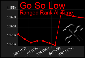 Total Graph of Go So Low