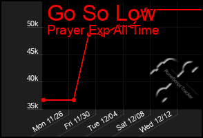 Total Graph of Go So Low
