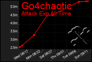 Total Graph of Go4chaotic