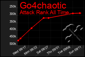 Total Graph of Go4chaotic