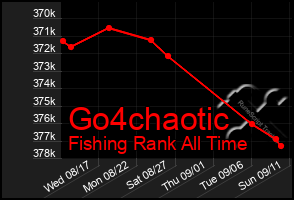 Total Graph of Go4chaotic