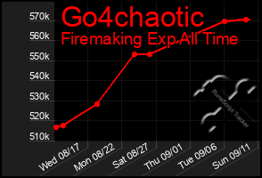 Total Graph of Go4chaotic