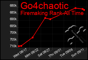 Total Graph of Go4chaotic