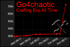 Total Graph of Go4chaotic