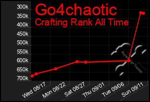 Total Graph of Go4chaotic