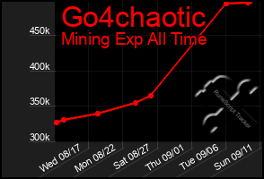 Total Graph of Go4chaotic