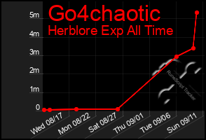 Total Graph of Go4chaotic