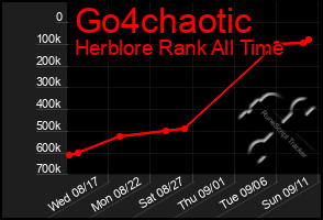 Total Graph of Go4chaotic