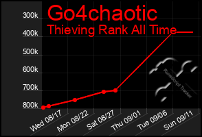 Total Graph of Go4chaotic