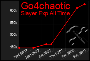 Total Graph of Go4chaotic