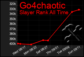 Total Graph of Go4chaotic