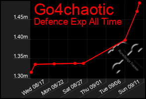 Total Graph of Go4chaotic