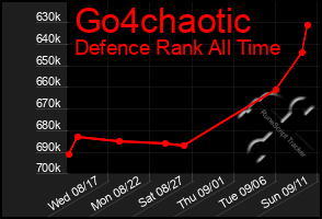 Total Graph of Go4chaotic