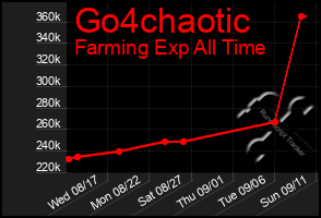 Total Graph of Go4chaotic