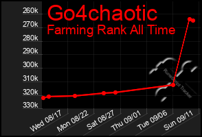 Total Graph of Go4chaotic