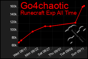 Total Graph of Go4chaotic