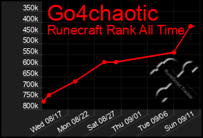 Total Graph of Go4chaotic