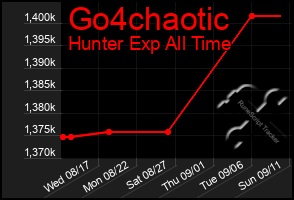 Total Graph of Go4chaotic