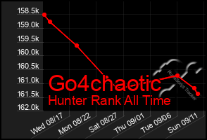 Total Graph of Go4chaotic