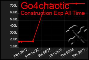 Total Graph of Go4chaotic