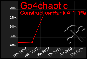 Total Graph of Go4chaotic