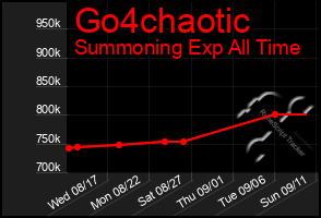 Total Graph of Go4chaotic