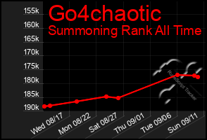 Total Graph of Go4chaotic