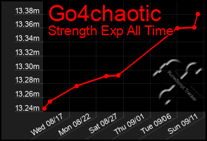 Total Graph of Go4chaotic