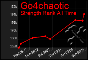 Total Graph of Go4chaotic
