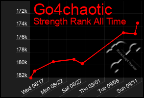 Total Graph of Go4chaotic