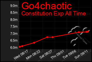 Total Graph of Go4chaotic