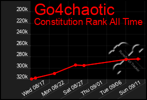 Total Graph of Go4chaotic