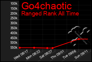 Total Graph of Go4chaotic