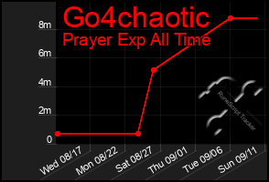 Total Graph of Go4chaotic